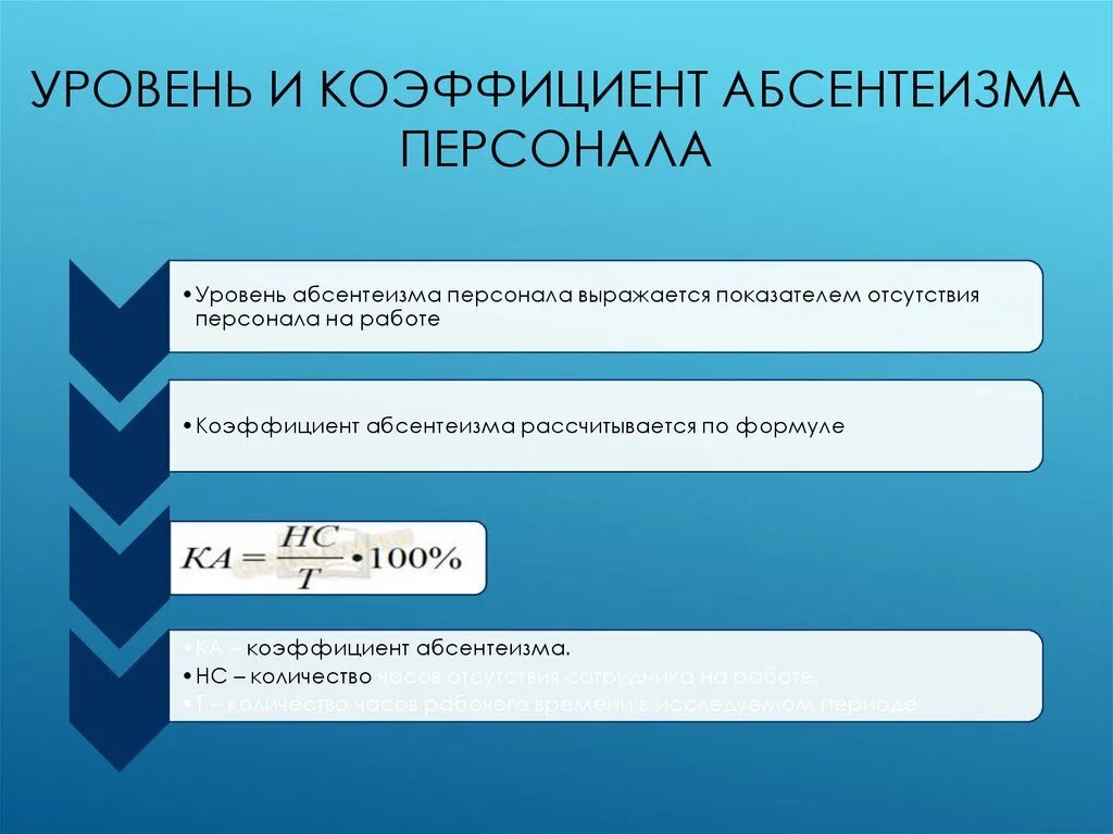 Уровень абсентеизма. Коэффициент абсентеизма. Формула расчета абсентеизма персонала.