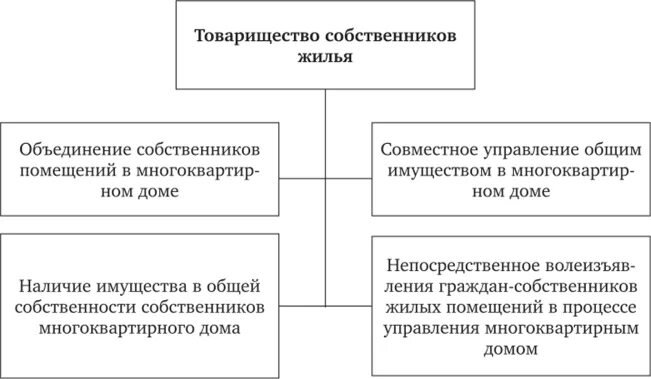 Признаки товарищества собственников жилья. Товарищество собственниковижилья. Товарищество собственников жилья (ТСЖ). Управление товариществом собственников жилья.