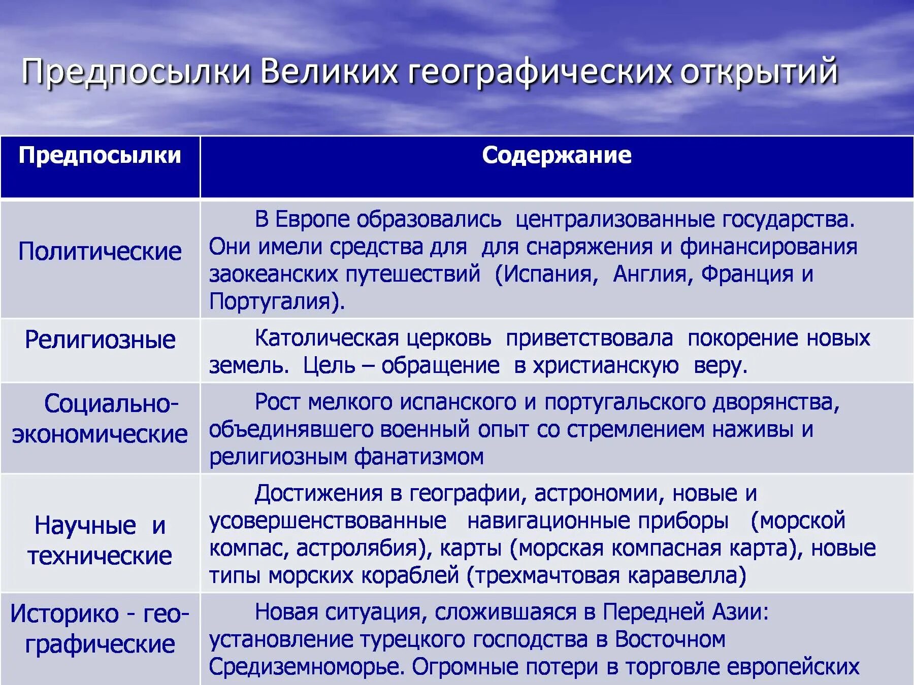 Перечислите причины географических открытий