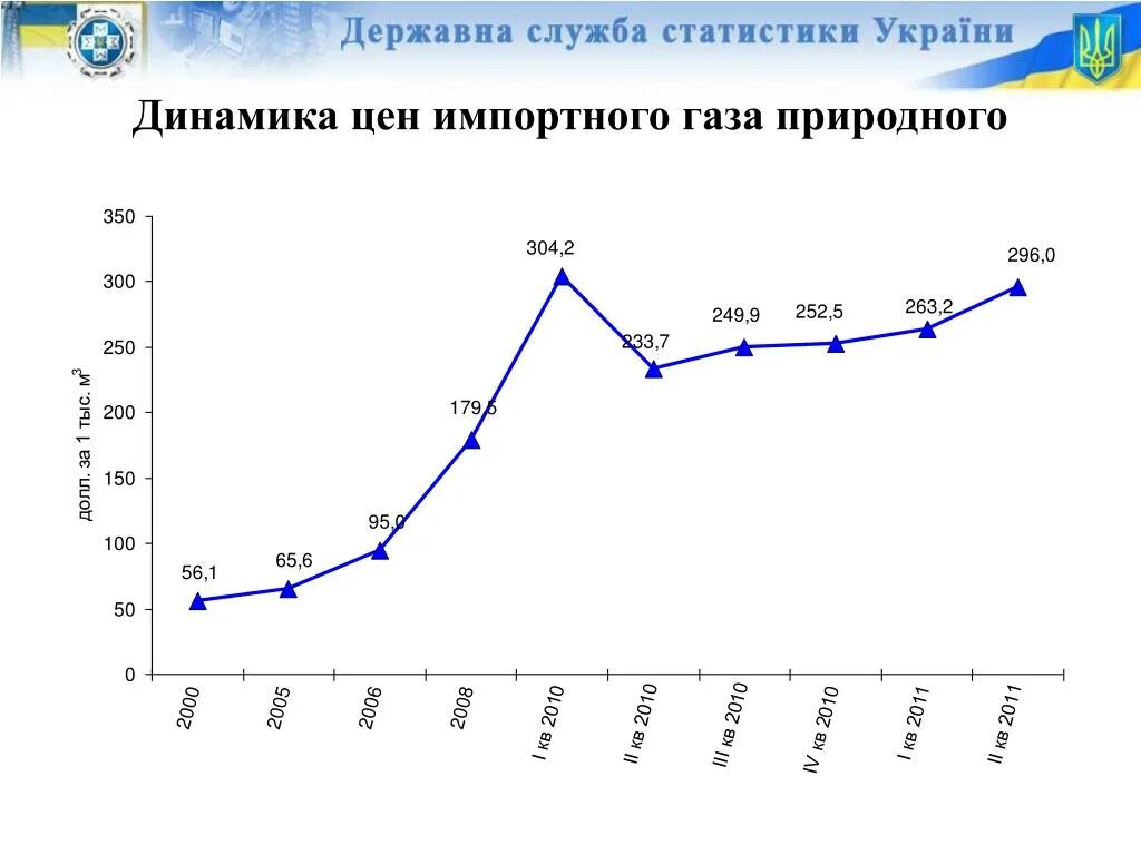 Ценовая динамика на газ мировом рынке. Цена на ГАЗ статистика. Стоимость газа в Европе статистика. Цена газа динамика. Статистика на цену по газу.