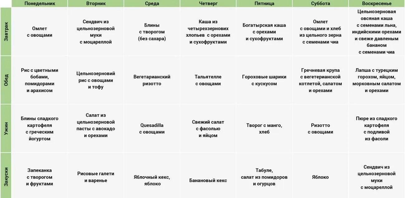 Веганский день меню. Сбалансированный рацион вегетарианца пример меню. Сбалансированное Веганское питание меню на неделю. Таблица рацион питания для вегетарианцев. Вегетарианское меню таблица.