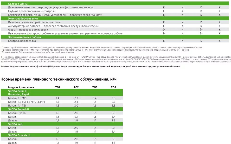 Через сколько менять шкода рапид. Регламент то Шкода Фабия 1.6. Регламент то Шкода Фабия 2 1.4. Skoda Yeti 1.6 регламент то. Регламент то Skoda.