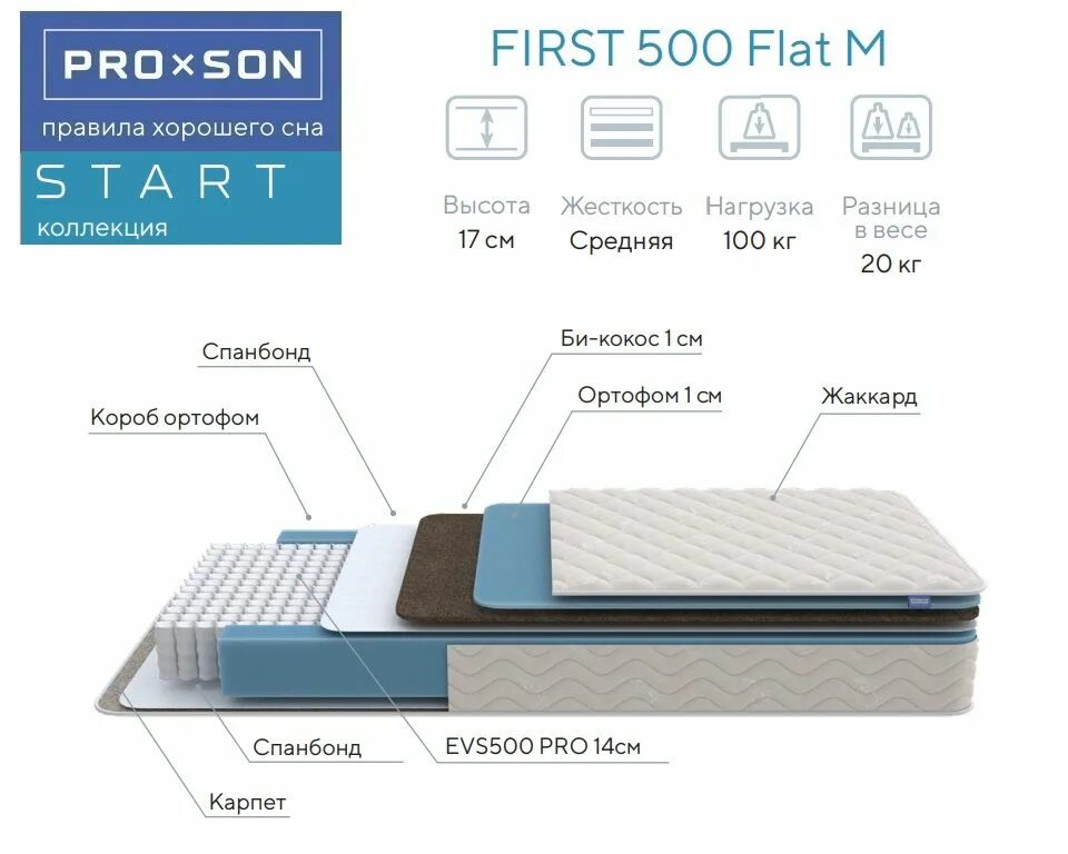 First 500. Proson first Bonnell m 200x140x19см матрас. Матрас first m 80х190. Матрас first Cocos Flat m этикетка. Матрас Proson Plain, 160x200.