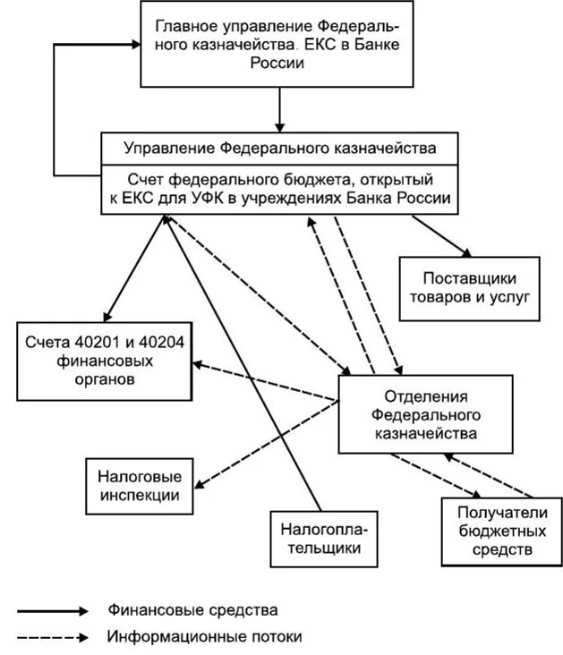 Система казначейских платежей схема. Схему исполнения бюджета через органы федерального казначейства. Схема исполнения бюджетов Федеральным казначейством. Схему функционирования единого казначейского счета. Управление средствами на счету