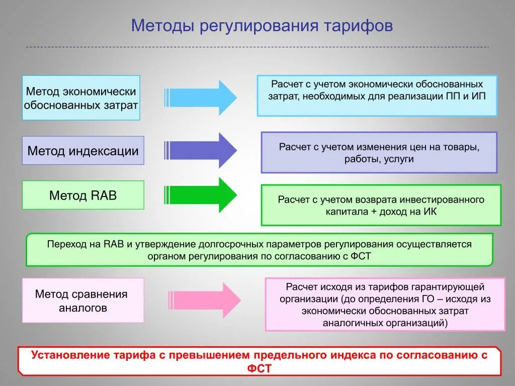 Основы регулирования цен. Метод экономически обоснованных затрат. Методика расчета тарифа. Методы расчета тарифов. Методы регулирования тарифов.