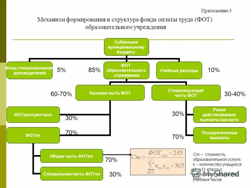 Дошкольное образование перспективы развития. Фонда оплаты труда (фот) образовательной организации. Фонд социального поощрения, фонд производственного развития.