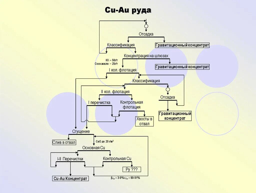 Схема обогащения медной руды. Технологическая схема переработки золотосодержащих руд. Схема обогащения медного концентрата. Технологическая обогащения вольфрамо-молибденовых руд.