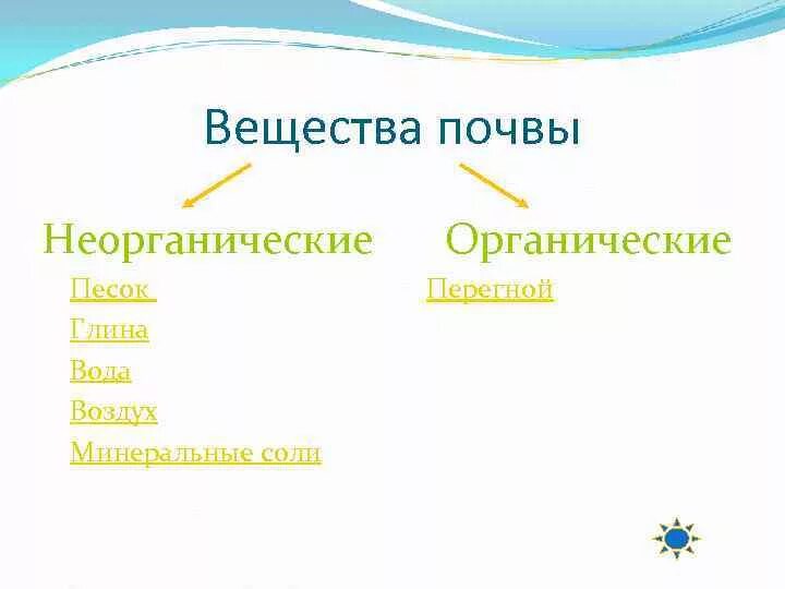 Вода органическая или неорганическая. Неорганические вещества в почве. Органические и неорганические вещества в почве. Песок неорганическое вещество. Неорганические компоненты почвы.