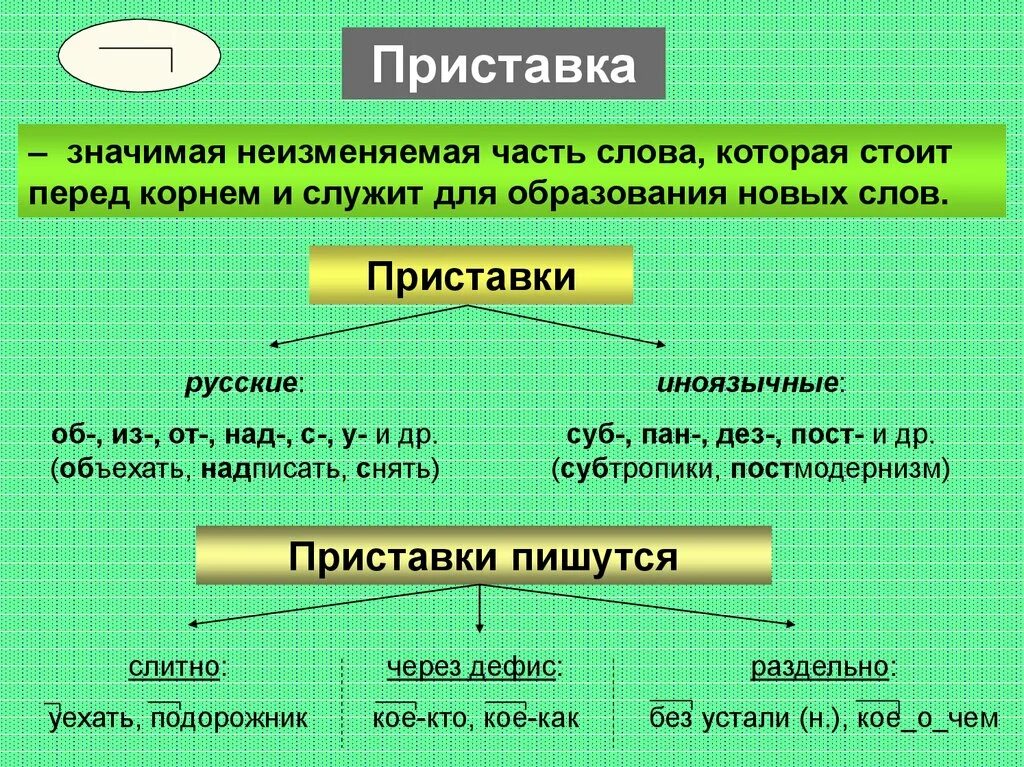 Словообразование слова правило. Морфемика и словообразование. Морфемика и словообразовани. Правило Морфемика и словообразование. Морфемика словообразование орфография.