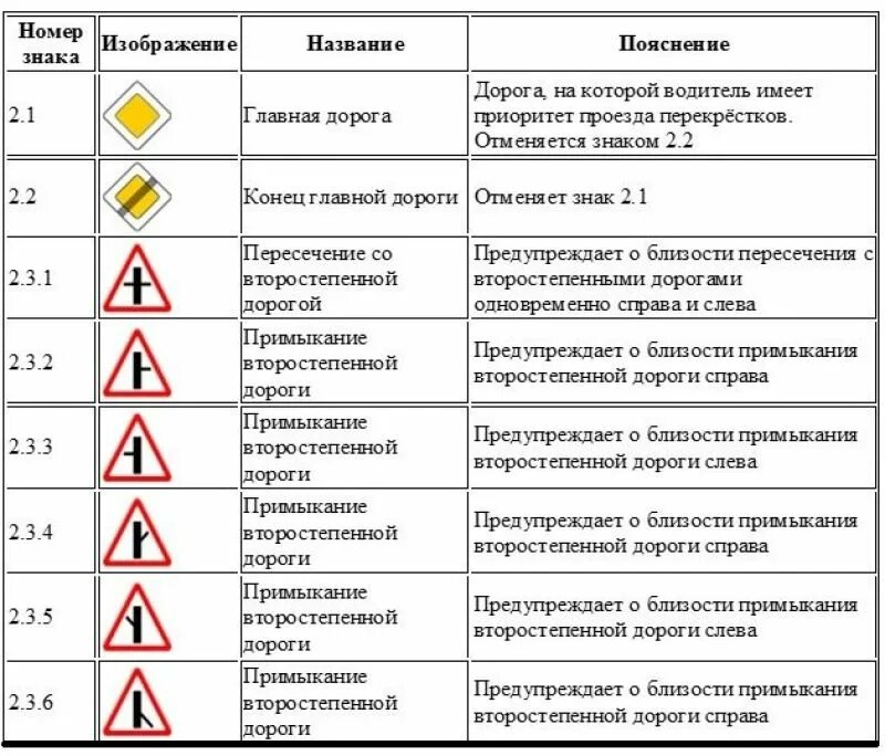 Какой знак предупреждает об опасности на дороге. Предупреждающие дорожные знаки с пояснениями в картинках 2021. Дорожные знаки с пояснениями для начинающих водителей. Знаки дорожного движения с пояснениями и картинками для водителей 2021. Таблица предупреждающих знаков дорожного движения.