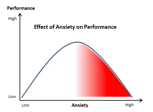 Low performance. Performance Anxiety.