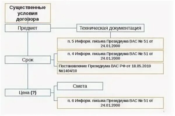 Результат работы строительного подряда. Сущ условия договора подряда. Существенные условия договора подряда таблица. Существенные условия договора бытового подряда. Главные условия договора подряда.
