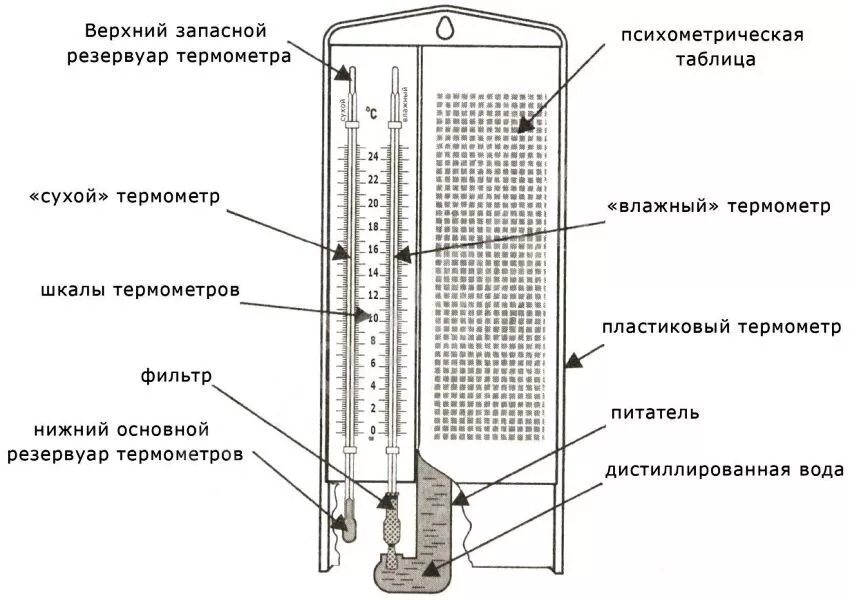 Что находится в гигрометре
