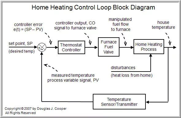 Controlled components. Control loop. Cruise Control блок управления. Heating Control System. Air Heater Controller ошибки.