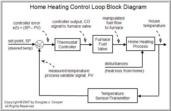 Loop limit. Control loop. loop блок. heating control system. air heater controller ошибки.