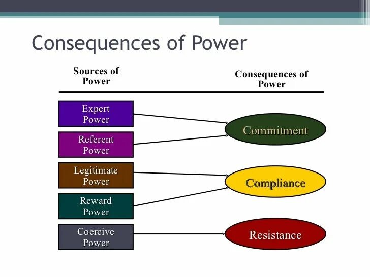 Referent Power картинка. Source of referent Power. Power in Organizational Behavior.