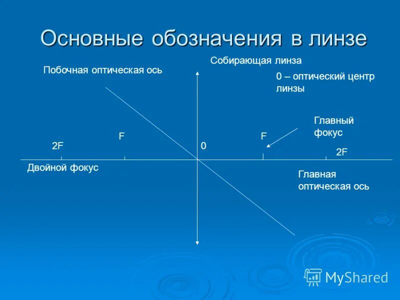 Главная оптическая ось. Фокус линзы. Оптический. Побочная оптическая ось линзы это. Оптический центр линзы Главная оптическая ось. Основные обозначения в линзе. Главный оптический центр линзы это