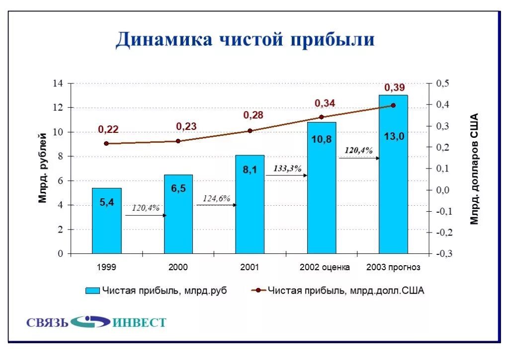 Динамика изменения прибыли. Динамика выручки и чистой прибыли. Динамика финансовых результатов. Динамика финансовых результатов предприятия. График динамики финансовых результатов.