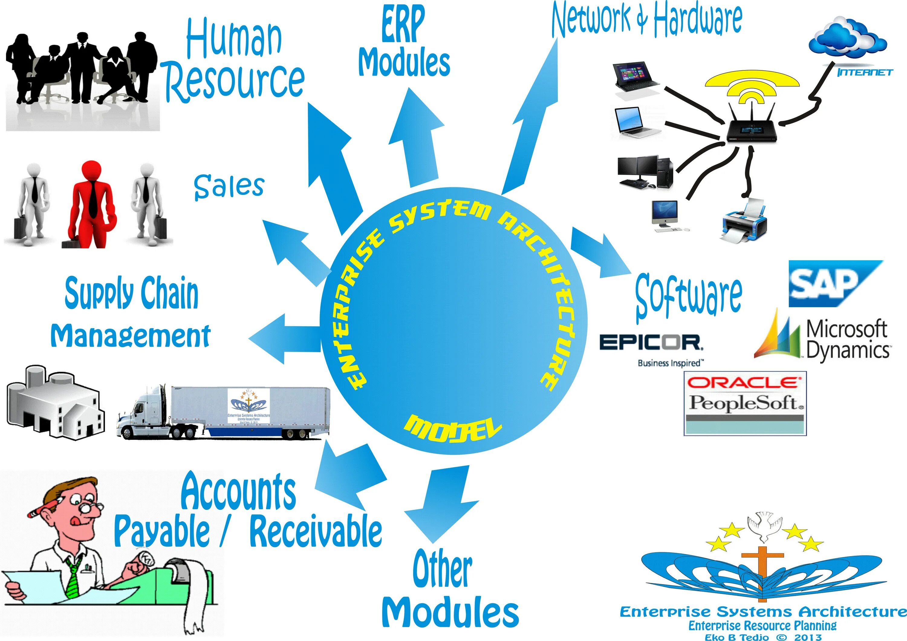 Enterprise system. Enterprise система. ERP-система. ERP концепция. ERP-системы в бизнесе.