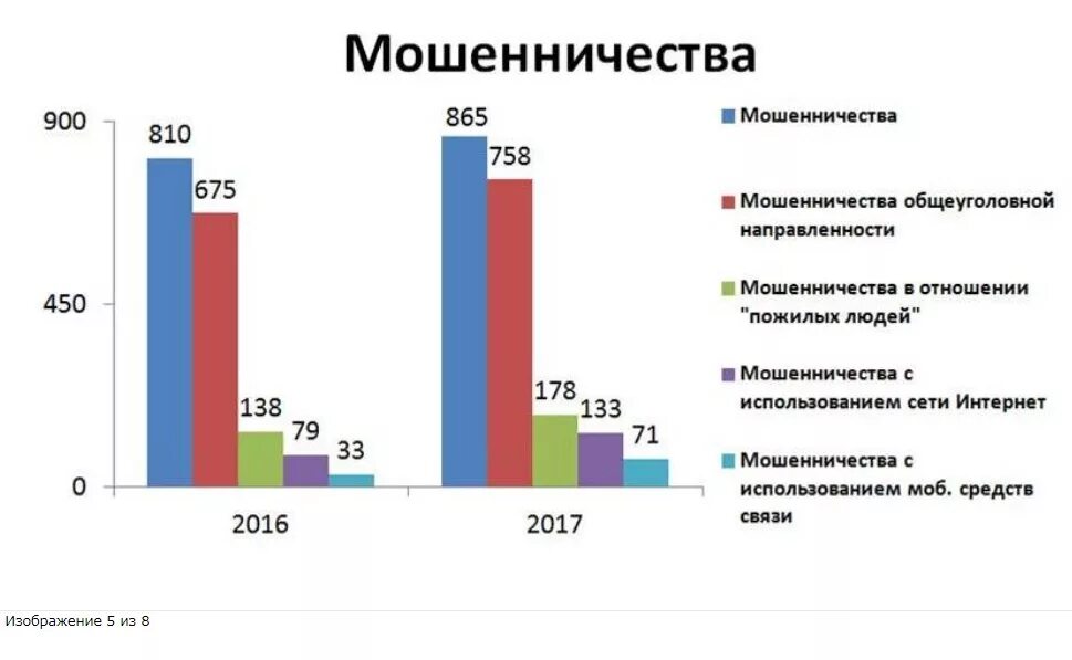 Мошенничество статистика. Статистика по мошенничеству в России. Статистика мошенничества в банках. Статистика жертв мошенничества.