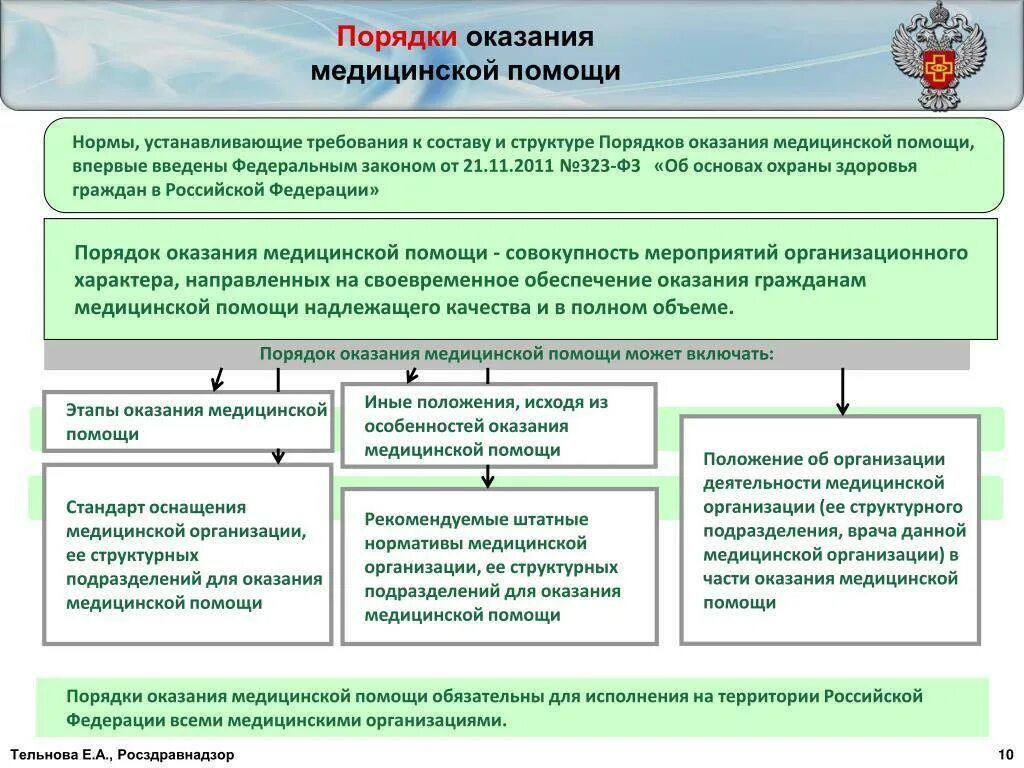 Ооо оказание медицинской. Структура порядков оказания медицинской помощи. Порядок оказания помощи. Порядок оказания медпомощи. Что такое порядки и стандарты в медицине.