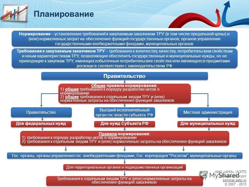нормативные затраты. нормируемые расходы. государственные и муниципальные закупки. финансовое обеспечение затрат это. нормативные затраты на обеспечение функций.