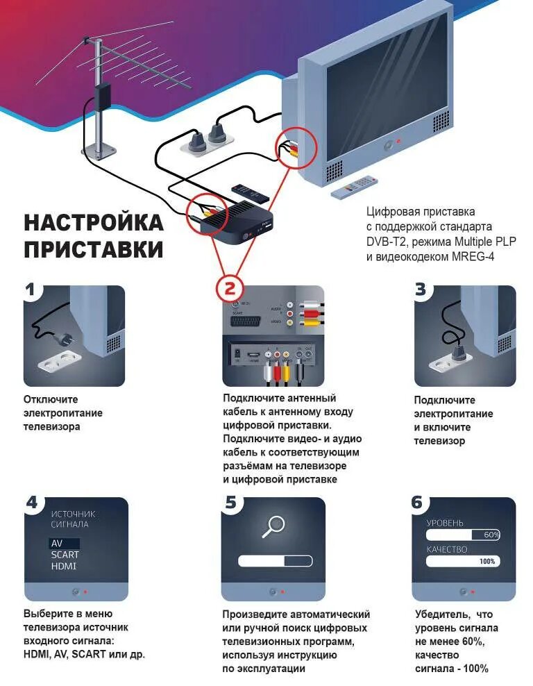 Как настроить телевизор с антенной без приставки. Схема подключения цифрового телевидения. Цифровое Телевидение DVB-t2. Цифровое Телевидение кабель DVB-C. Приставка для цифрового телевидения схема подключения.