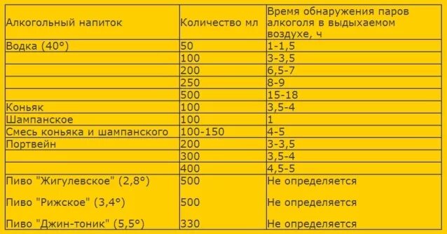 Концентрация этилового спирта в выдыхаемом воздухе. Алкоголь в выдыхаемом воздухе таблица.