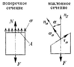 Внутренние силы в сечениях стержней