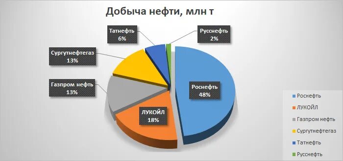 Добыча нефти в России по компаниям. Структура добычи нефти.