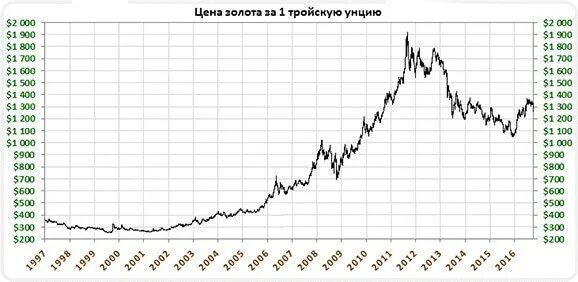 Сколько стоит золото в долларах за унцию. Тройская унция золота в граммах. Как менялась цена на золото. Стоимость 1 тройской унции золота. 400 Унций золота.