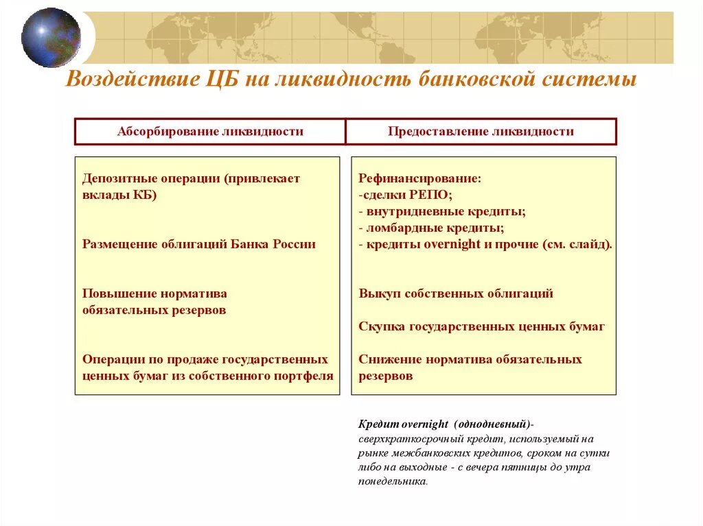 Предоставление ликвидности это. Повышение ликвидности банка. Абсорбирование ликвидности. Предоставления ликвидности банков.