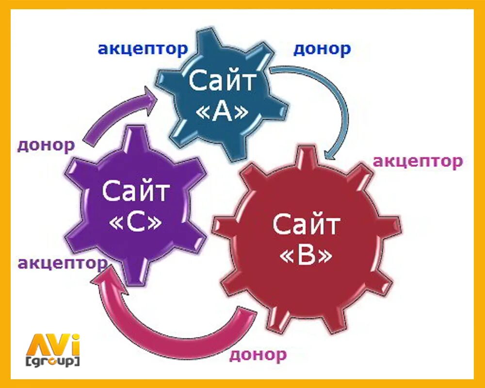 Доноры ссылок. Донор и акцептор. Акцептор. Акцептор результата действия. Доноры и акцепторы примеры.