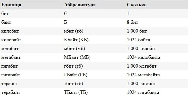 Скорость мегабит в мегабайт