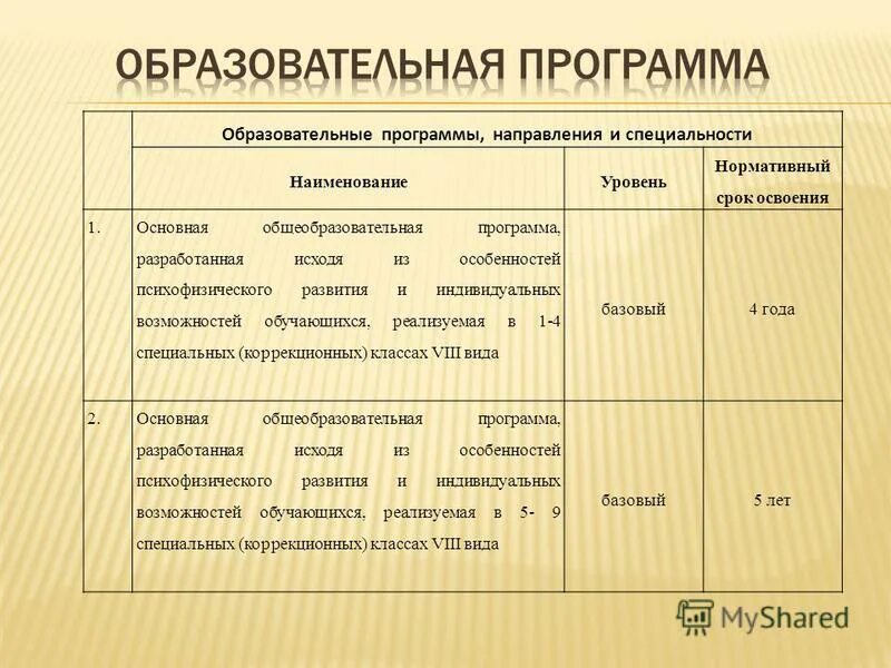 Название образовательной программы. Срок образовательной программы. Нормативный срок освоения ооп. Наименование специальности, наименование образовательной программы. Срок освоения образовательной программы.