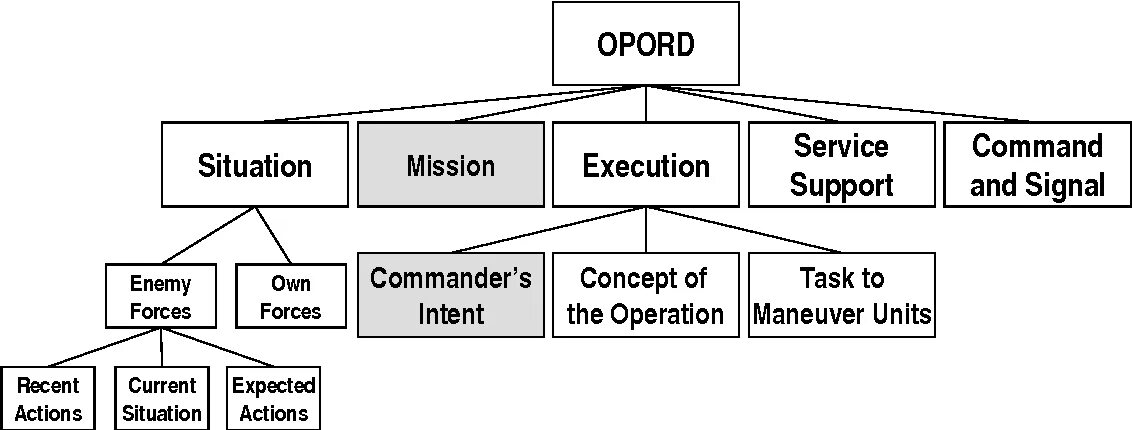 Operations orders