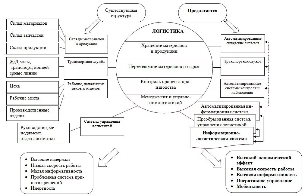 Управление логистическими информационными системами. Схема складских логистических процессов. Схема логистической деятельности предприятия. Схема управления логистической системой организации. Недостатки фрагментированной логистики внутри предприятия.