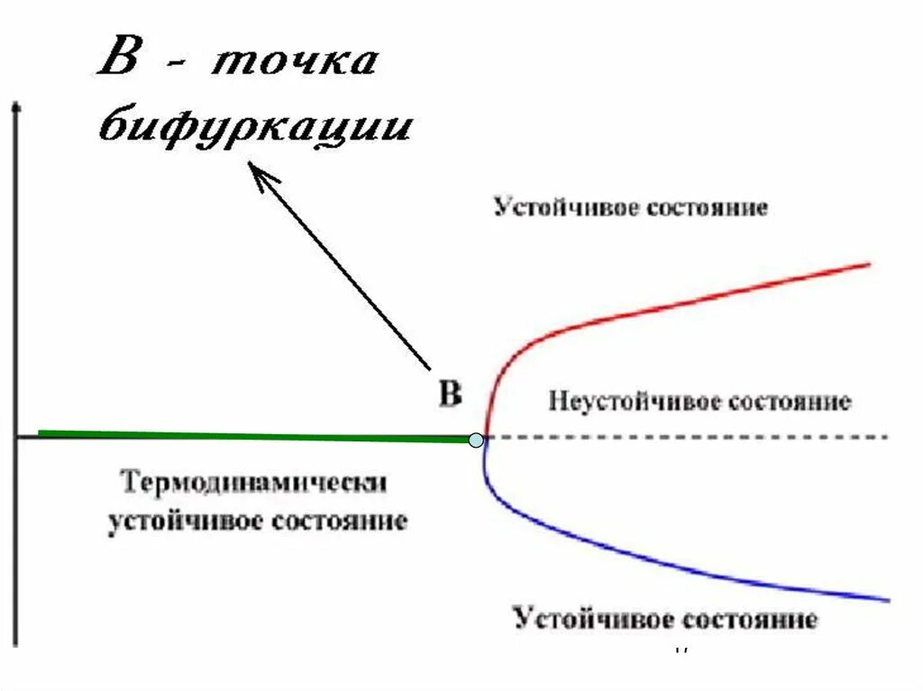 Неравновесность в синергетике. Точка бифуркации картинки. Точка бифуркации выпускной. Открытость нелинейность картинки. Точка бифуркации тейлор