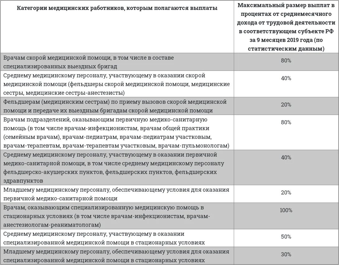 Выплаты медикам за ковид продлили. Пособия медицинским работникам. Выплаты медицинскому персоналу. Категории медицинских рабюотнико. Выплаты медработникам.