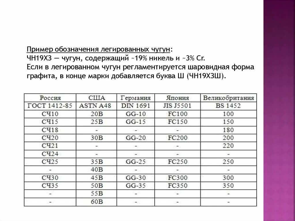 Характеристики сч. Чугун сч15 характеристики. С ч21-40 маркировка чугуна. Механические свойства чугуна сч15. Чугун марки СЧ 24-44.