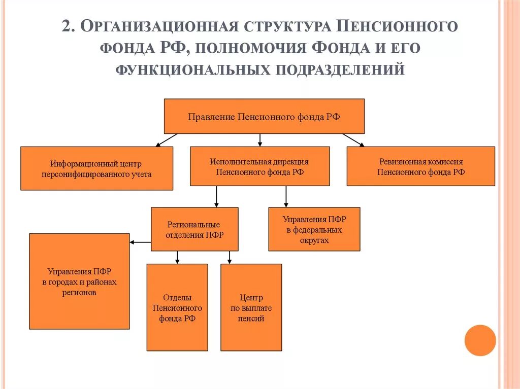 Организация работы пенсионного фонда российской федерации