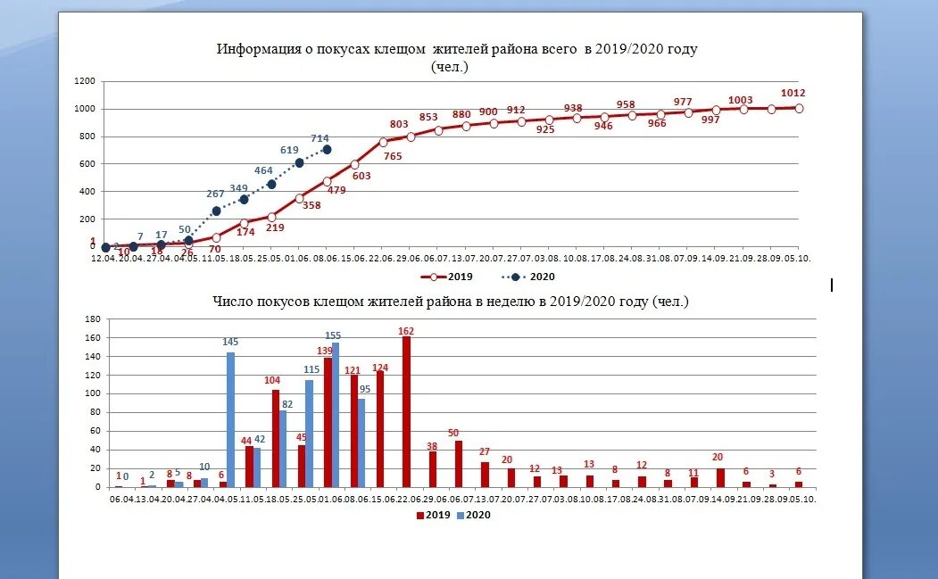 Активность клещей по месяцам