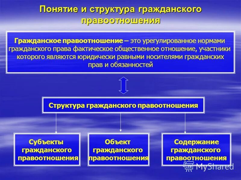 Объекты гражданских правоотношений схема. Понятие гражданского правоотношения. Гражданские правоотношения схема. Понятие и структура правоотношения.