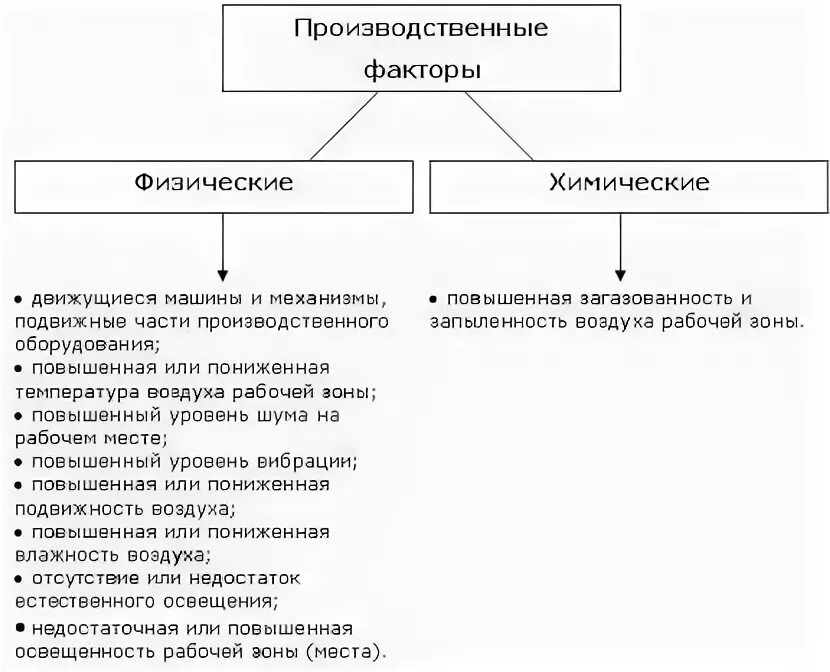 Классификация вредных производственных факторов таблица. Классификация химических производственных факторов. К химическим опасным и вредным производственным факторам относится:. Вредные химические факторы производственной среды. Физико-химические факторы производственной среды.