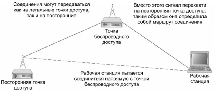 Точка доступа безопасность. Перехват данных через точку доступа. Безопасность беспроводных соединений. Аутентификация на точке доступа. Авторизация в сети по протоколу 802.1x.