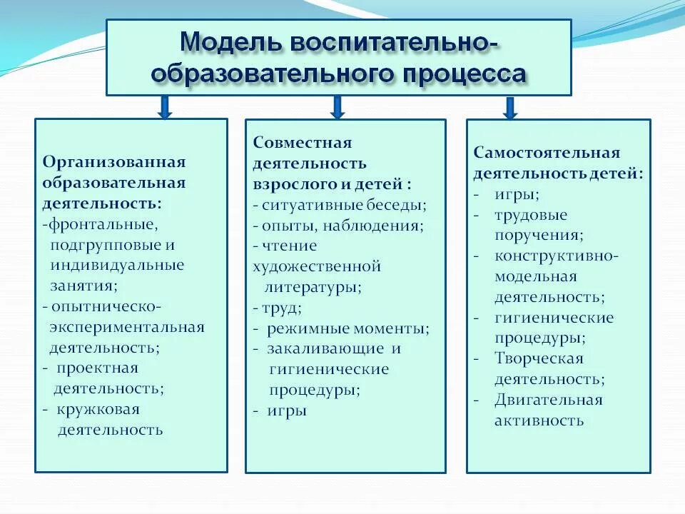 Модель организации педагогического процесса в ДОУ. Организация учебно-воспитательного процесса в ДОУ. Методы организации по учебно воспитательной работе в ДОУ. Модель учебно-воспитательного процесса.