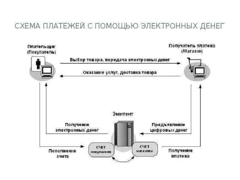 Платежи с помощью. Схема платежей с помощью электронных денег. схема платежа электронными деньгами. схема функционирования систем электронных расчетов. схема платежа с помощью цифровых денег.