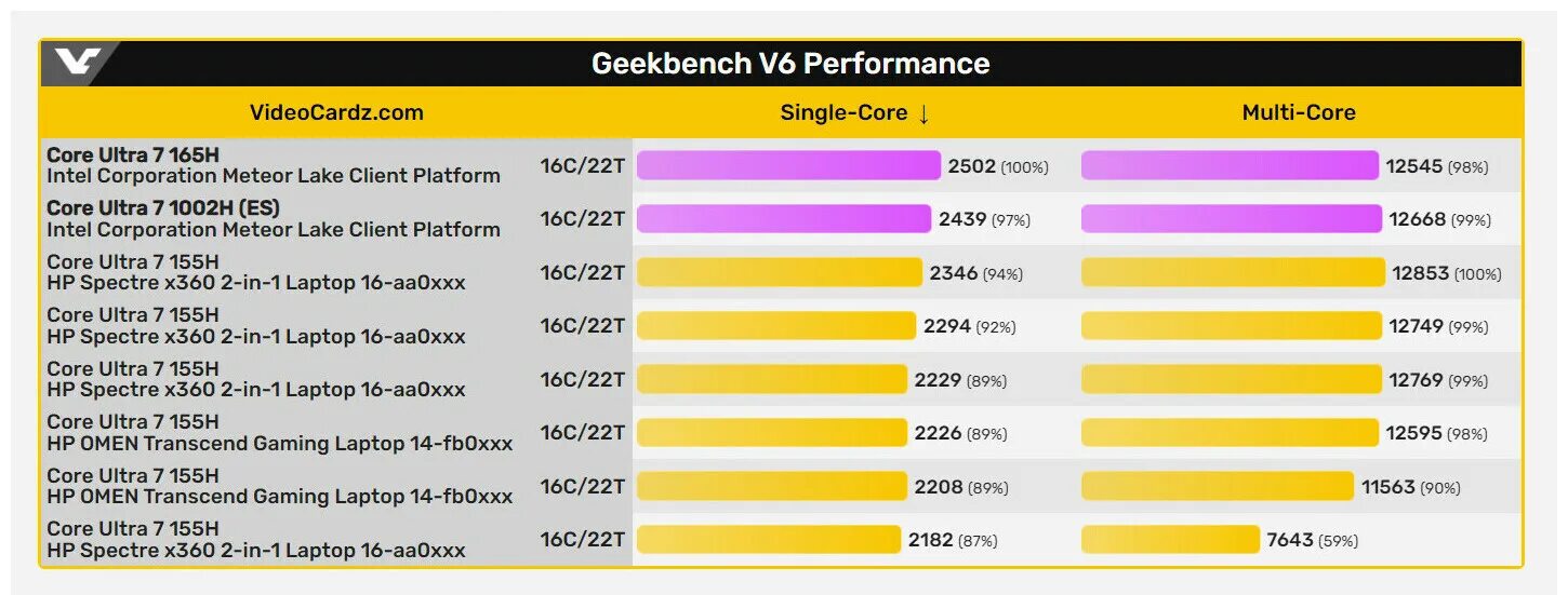 Intel core i7 ultra 155h. Core ultra 7 165h. intel core ultra 7 155h geegbench 7 test. intel core ultra 7 155h vs i7-12700h. intel core ultra 7 155h характеристики.
