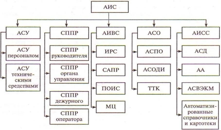 Средства аис. Структура АИС. АИС И АСУ. Примеры АИС АСУ. АИС И АСУ различия.