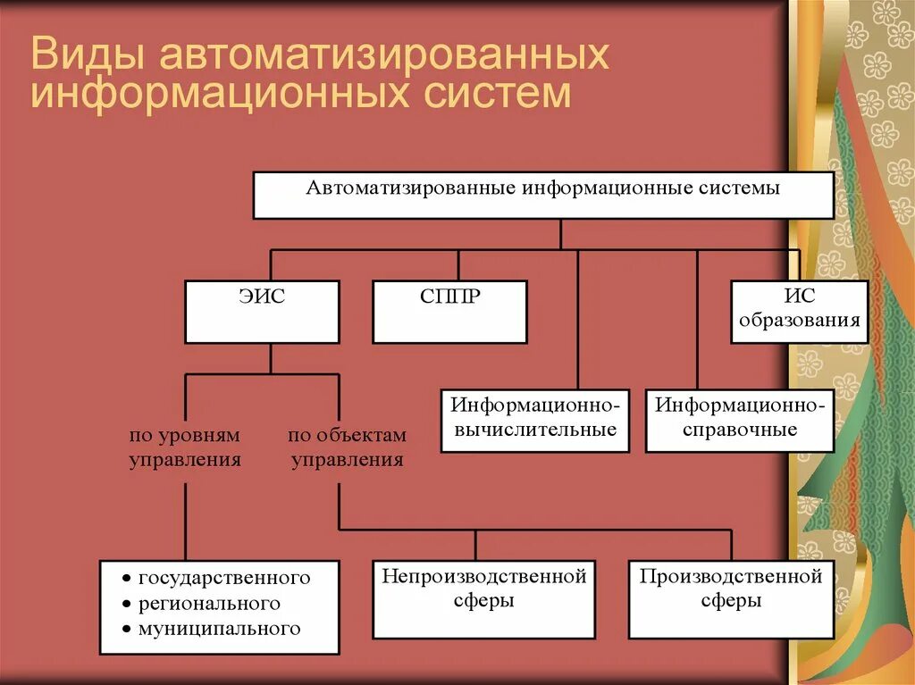 Виды автоматизированной деятельности